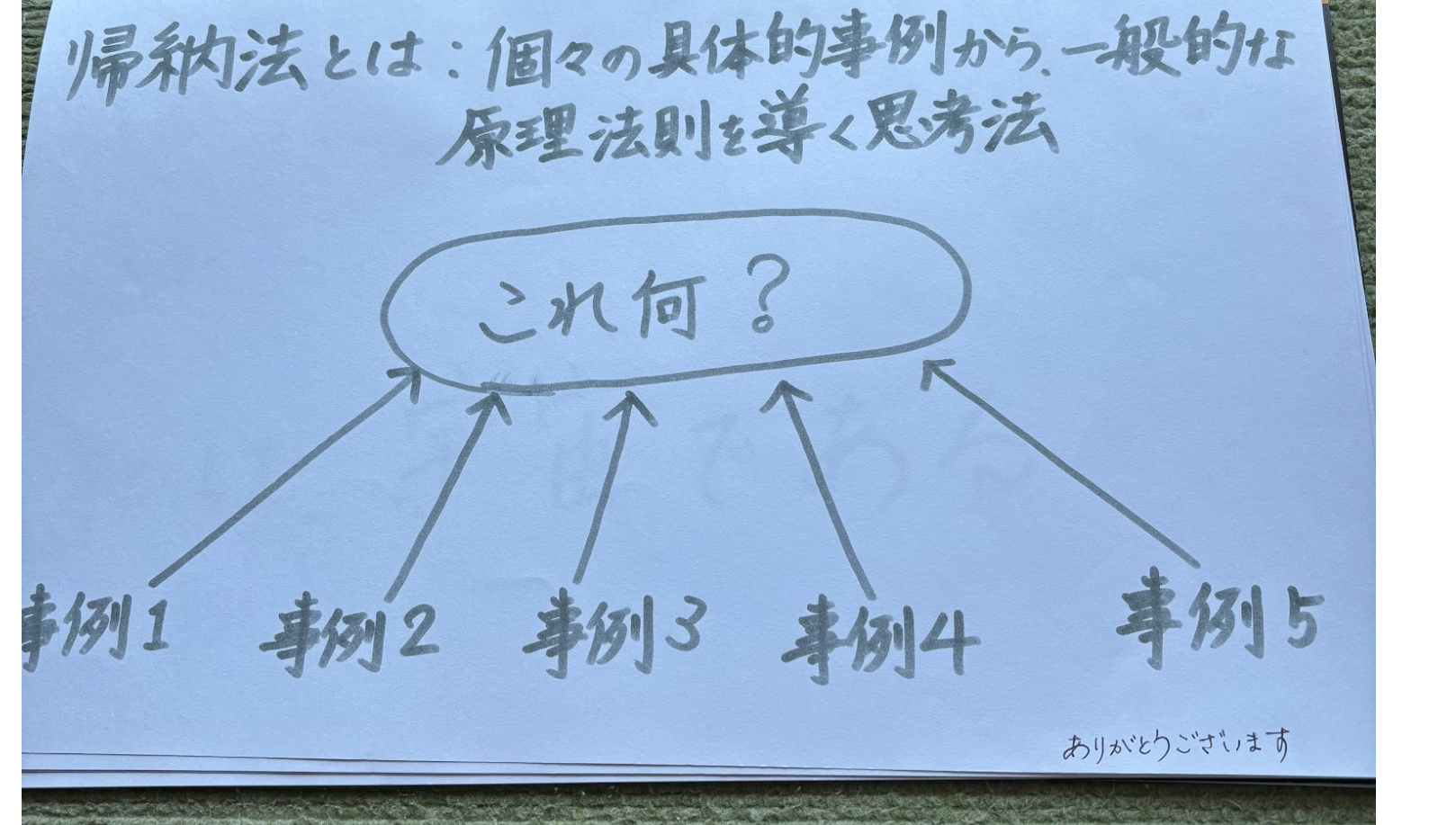 帰納法の図：事例1〜5から、共通する『これ何？』を取り出す